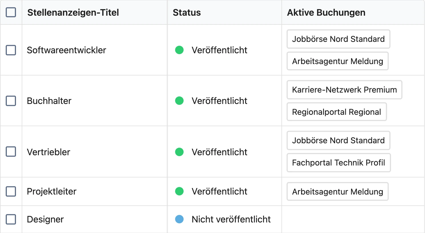 Produkt-Screen Kampagnenübersicht: Softwareentwickler, veröffentlicht, aktiv in Jobbörse Nord Standard und Arbeitsagentur Meldung. Buchhalter in Karriere-Netzwerk Premium und Regionalportal Regional. Vertriebler in Jobbörse Nord Standard und Fachportal Technik Profil. Projektleiter in Arbeitsagentur Meldung. Designer nicht veröffentlicht, ohne aktive Buchung.